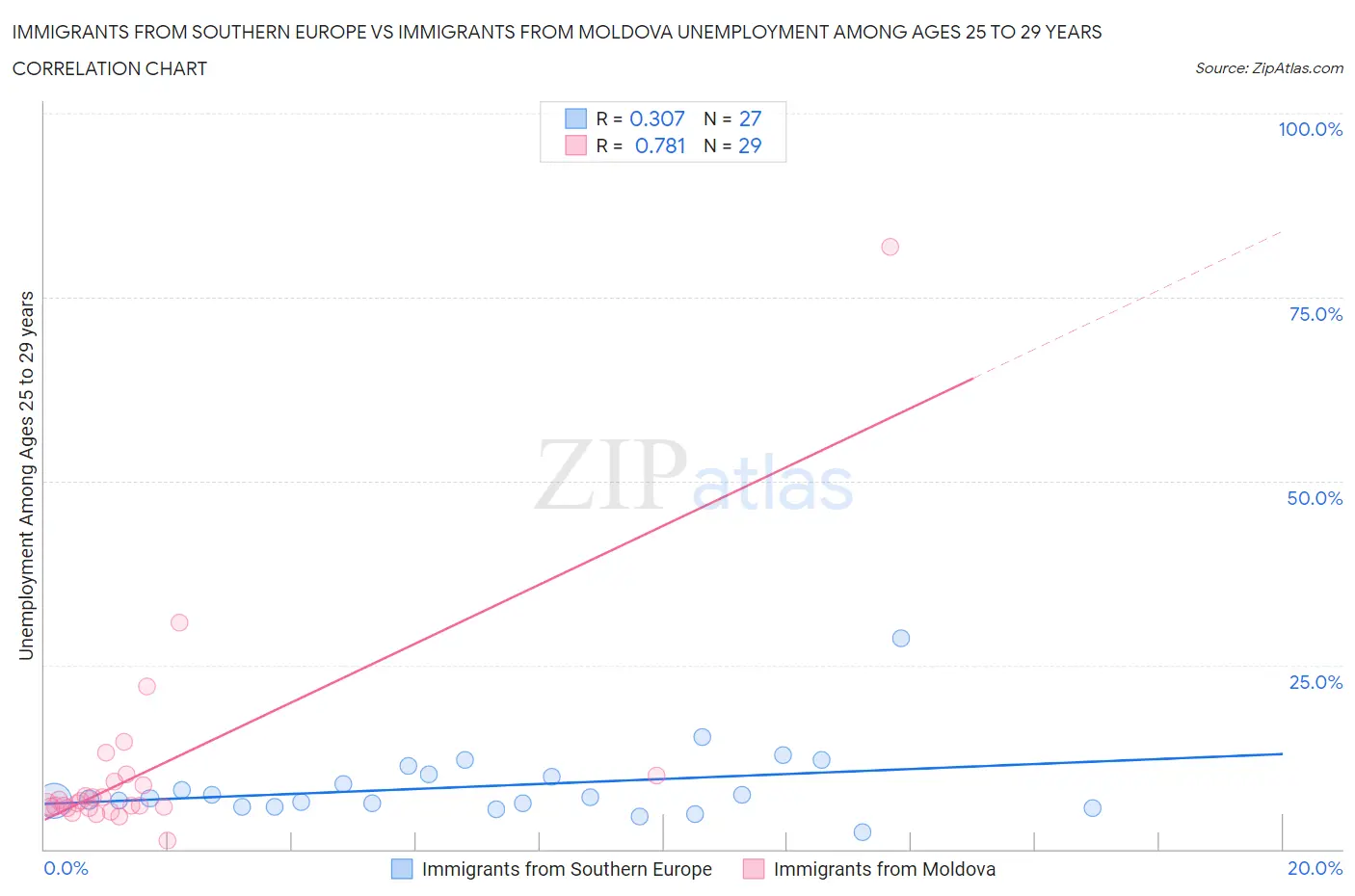 Immigrants from Southern Europe vs Immigrants from Moldova Unemployment Among Ages 25 to 29 years