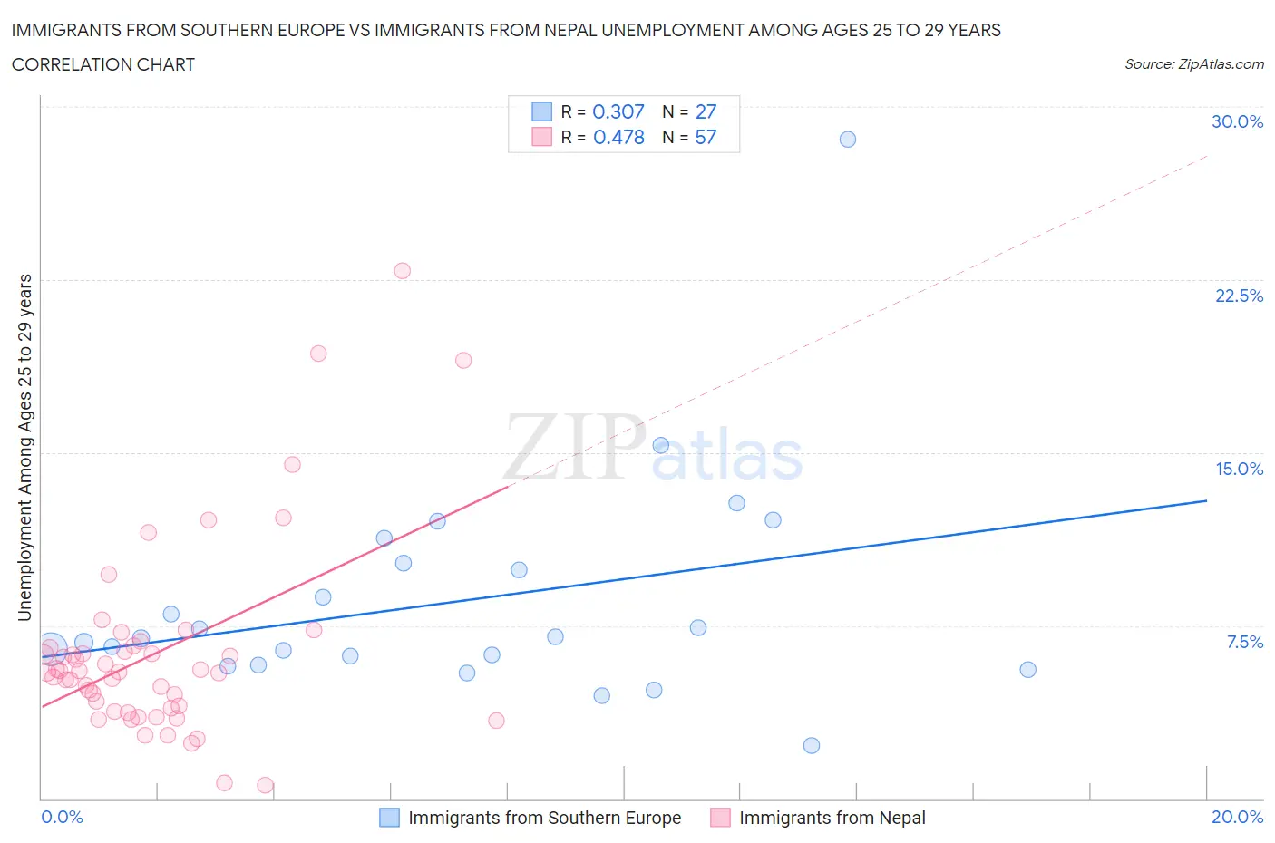 Immigrants from Southern Europe vs Immigrants from Nepal Unemployment Among Ages 25 to 29 years