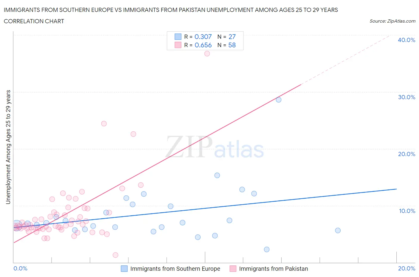Immigrants from Southern Europe vs Immigrants from Pakistan Unemployment Among Ages 25 to 29 years