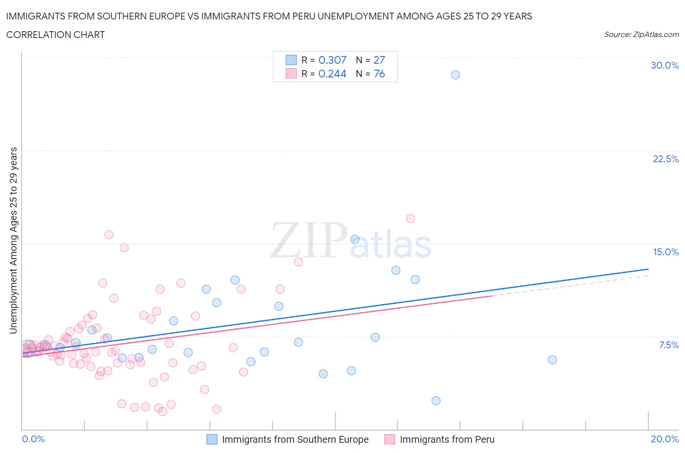 Immigrants from Southern Europe vs Immigrants from Peru Unemployment Among Ages 25 to 29 years