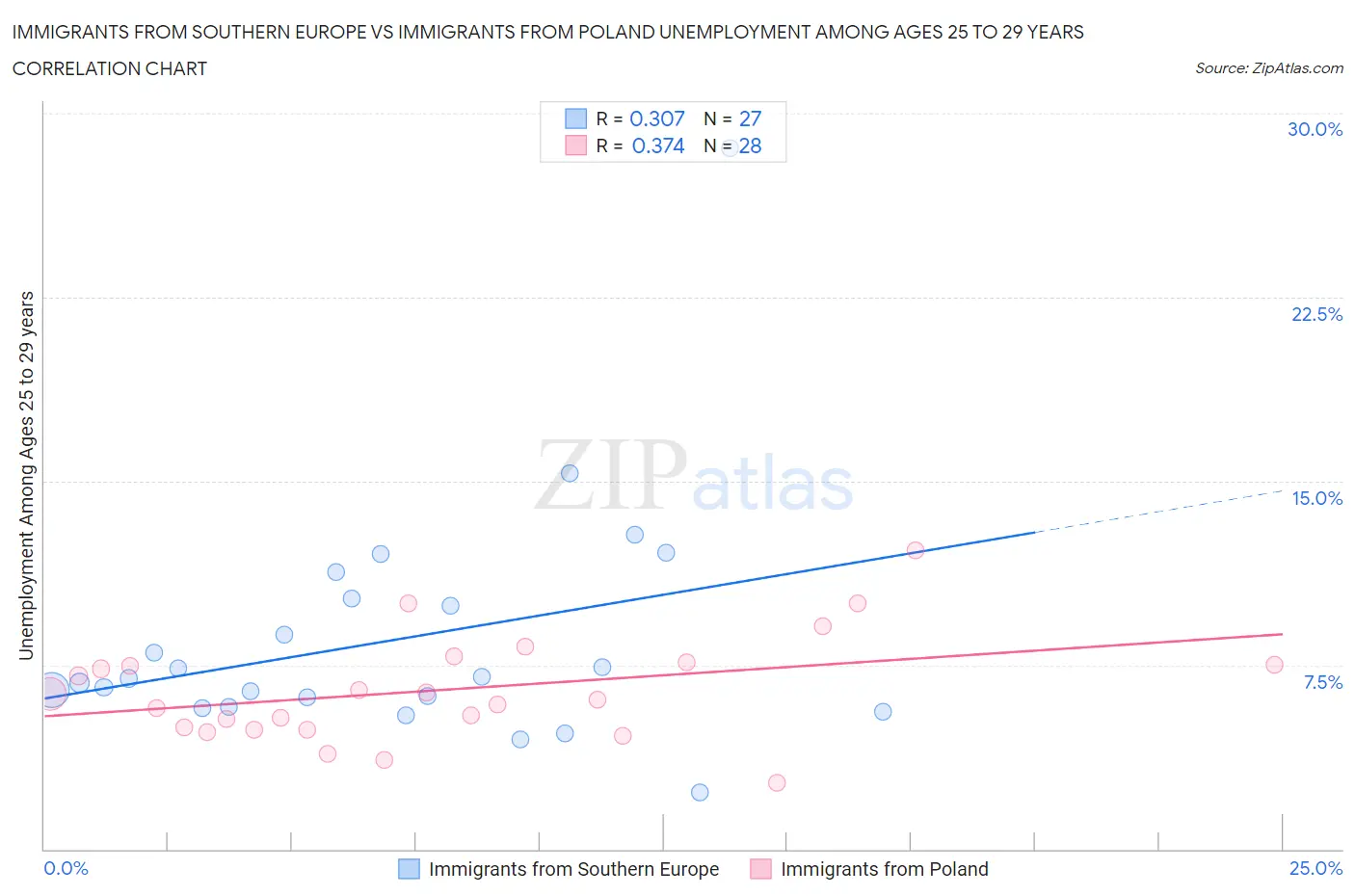Immigrants from Southern Europe vs Immigrants from Poland Unemployment Among Ages 25 to 29 years