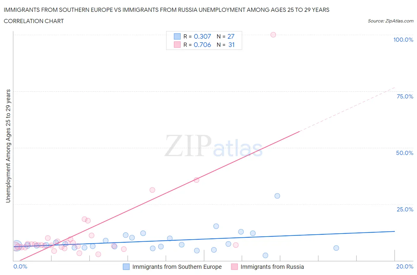 Immigrants from Southern Europe vs Immigrants from Russia Unemployment Among Ages 25 to 29 years