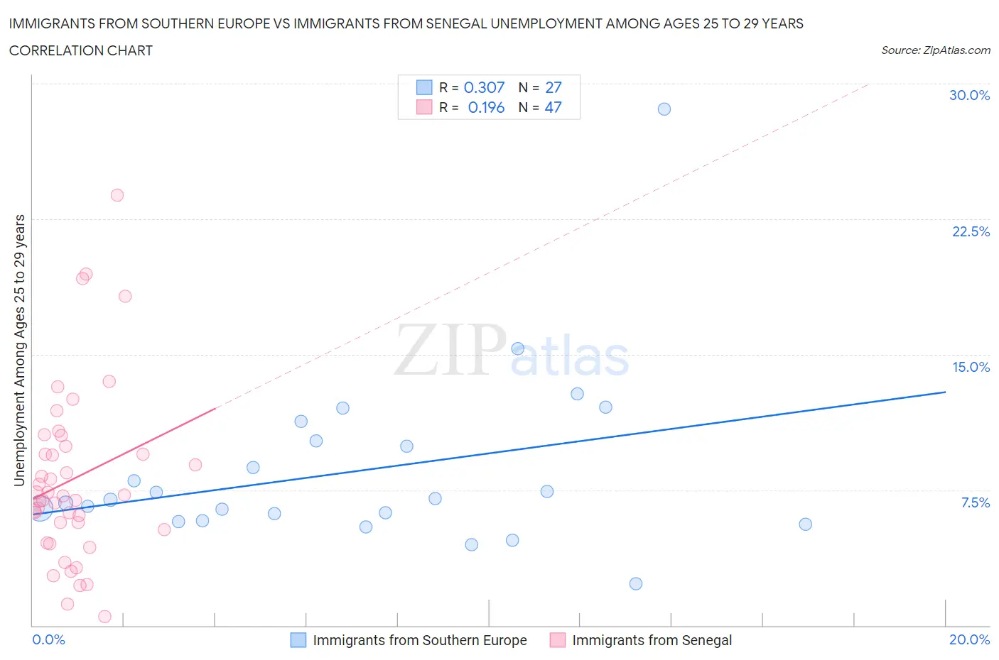 Immigrants from Southern Europe vs Immigrants from Senegal Unemployment Among Ages 25 to 29 years