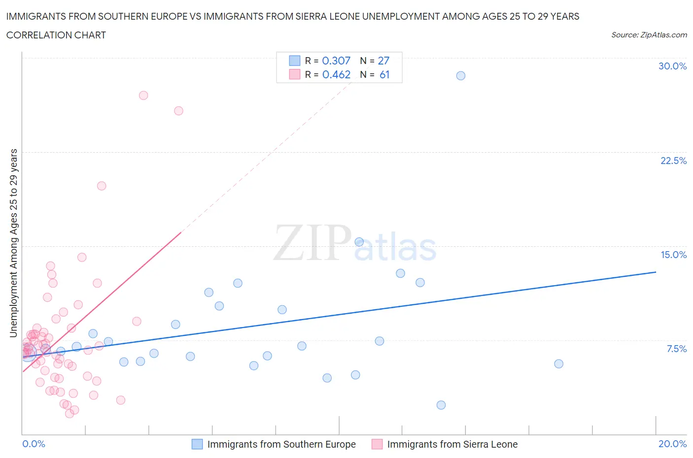 Immigrants from Southern Europe vs Immigrants from Sierra Leone Unemployment Among Ages 25 to 29 years