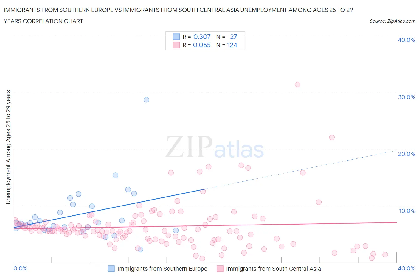 Immigrants from Southern Europe vs Immigrants from South Central Asia Unemployment Among Ages 25 to 29 years