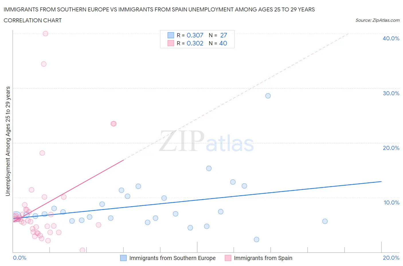 Immigrants from Southern Europe vs Immigrants from Spain Unemployment Among Ages 25 to 29 years