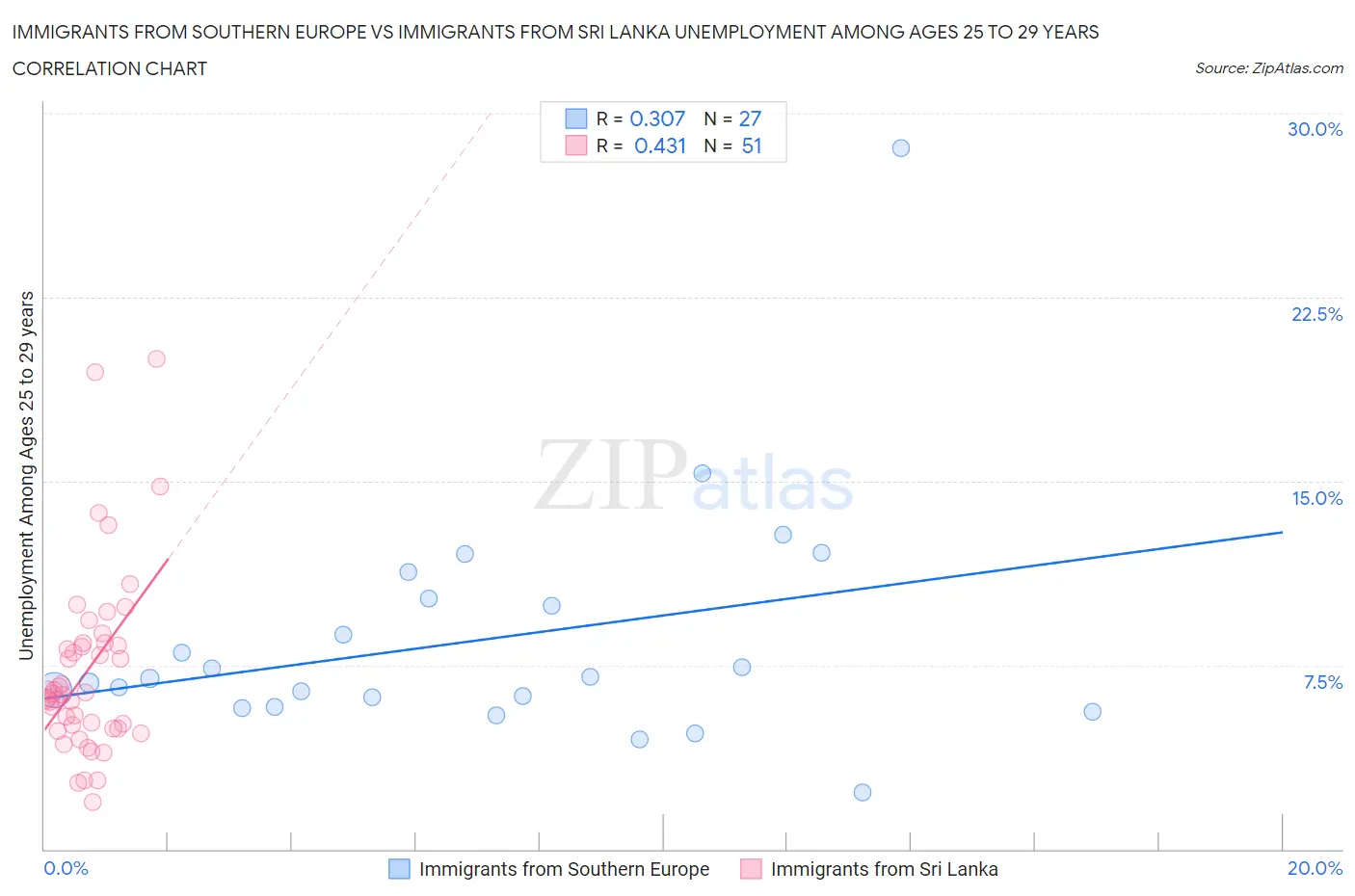 Immigrants from Southern Europe vs Immigrants from Sri Lanka Unemployment Among Ages 25 to 29 years