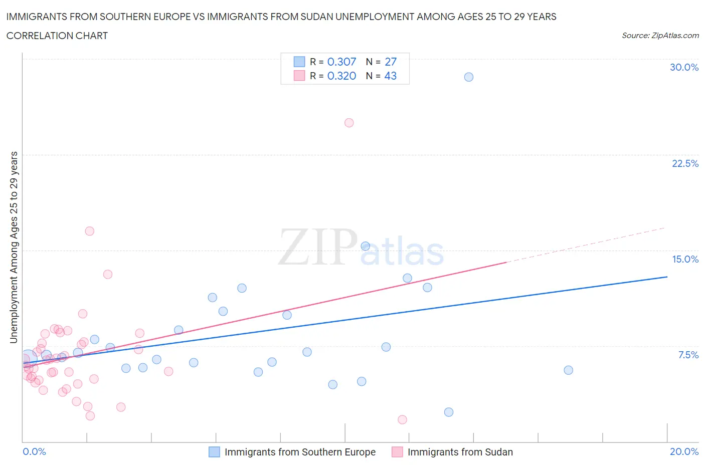 Immigrants from Southern Europe vs Immigrants from Sudan Unemployment Among Ages 25 to 29 years