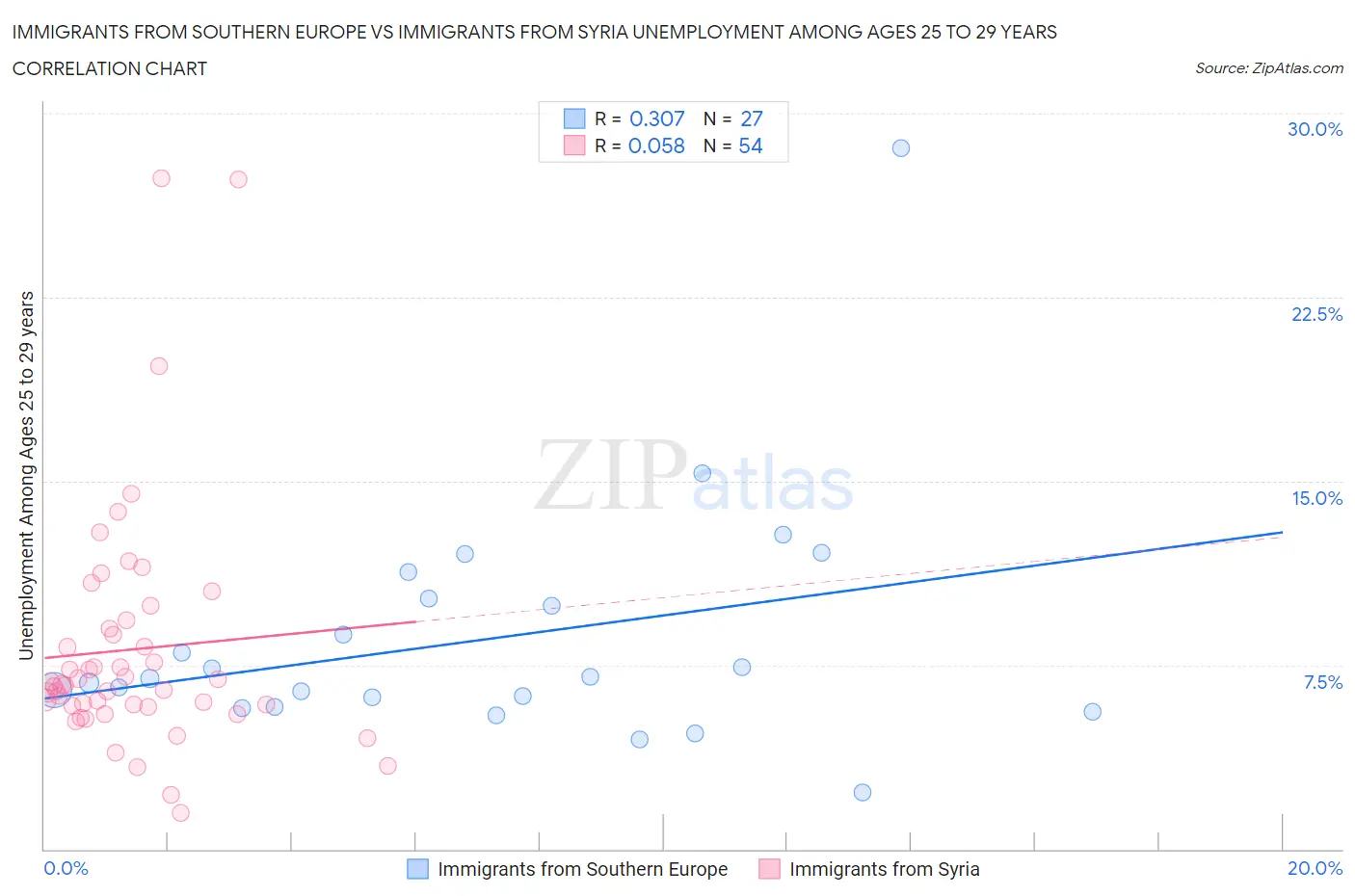 Immigrants from Southern Europe vs Immigrants from Syria Unemployment Among Ages 25 to 29 years