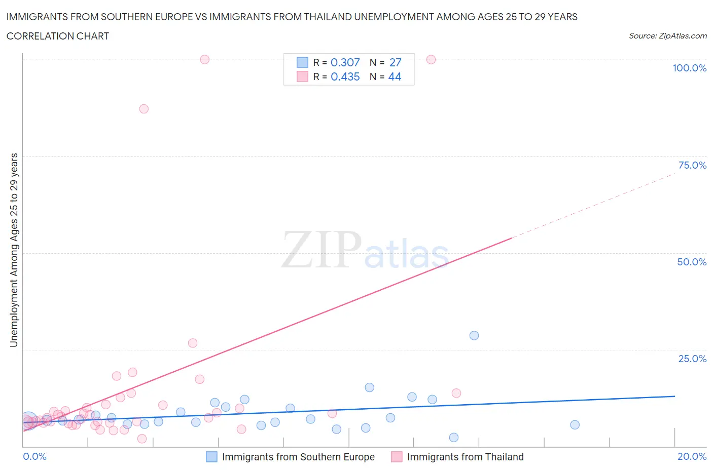 Immigrants from Southern Europe vs Immigrants from Thailand Unemployment Among Ages 25 to 29 years