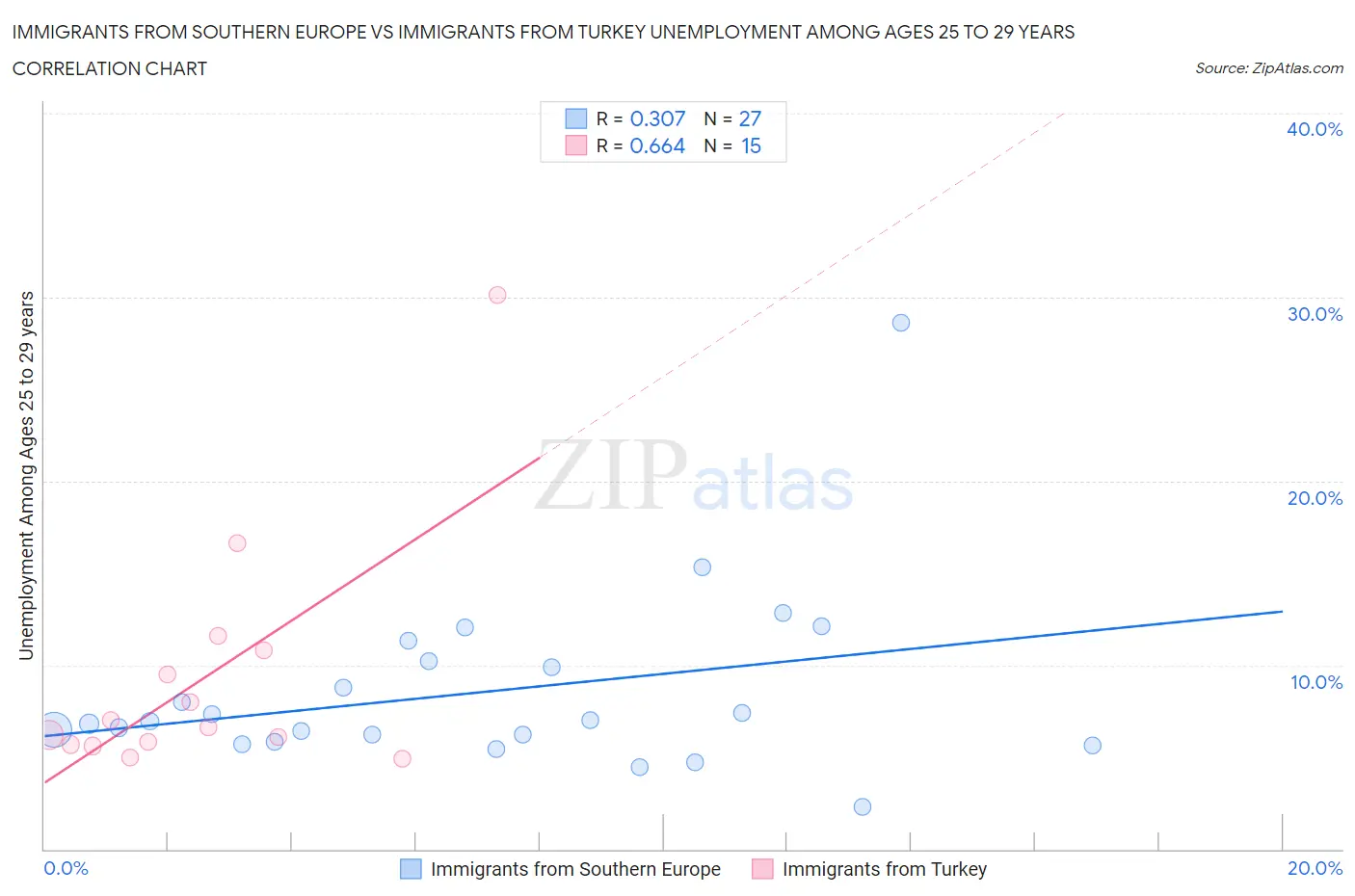 Immigrants from Southern Europe vs Immigrants from Turkey Unemployment Among Ages 25 to 29 years