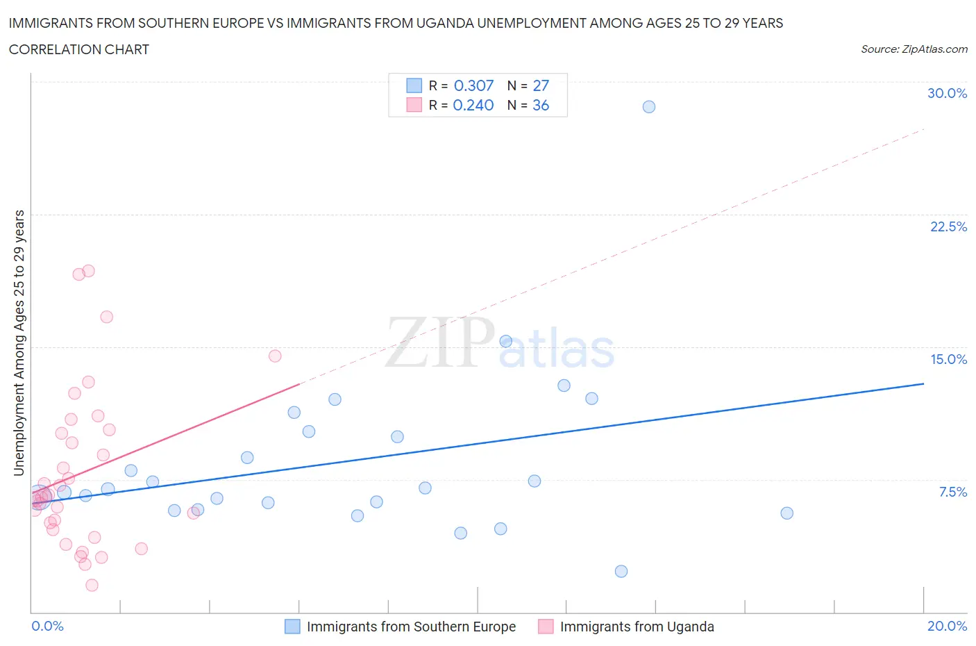 Immigrants from Southern Europe vs Immigrants from Uganda Unemployment Among Ages 25 to 29 years