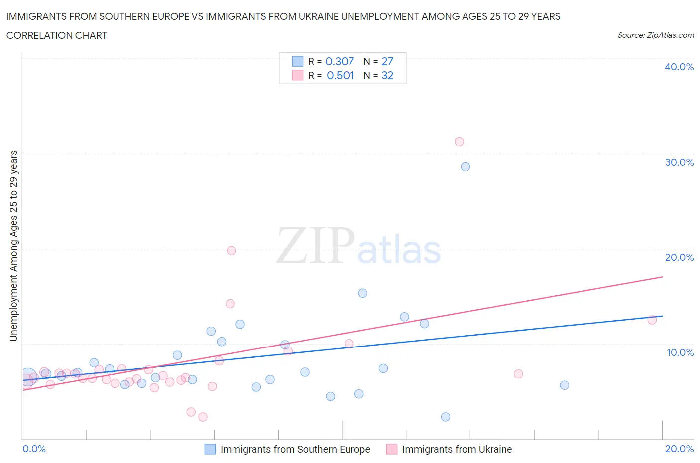 Immigrants from Southern Europe vs Immigrants from Ukraine Unemployment Among Ages 25 to 29 years