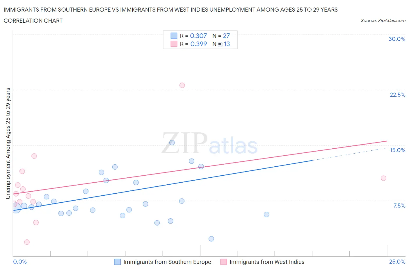 Immigrants from Southern Europe vs Immigrants from West Indies Unemployment Among Ages 25 to 29 years