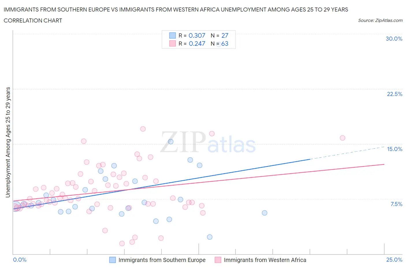 Immigrants from Southern Europe vs Immigrants from Western Africa Unemployment Among Ages 25 to 29 years