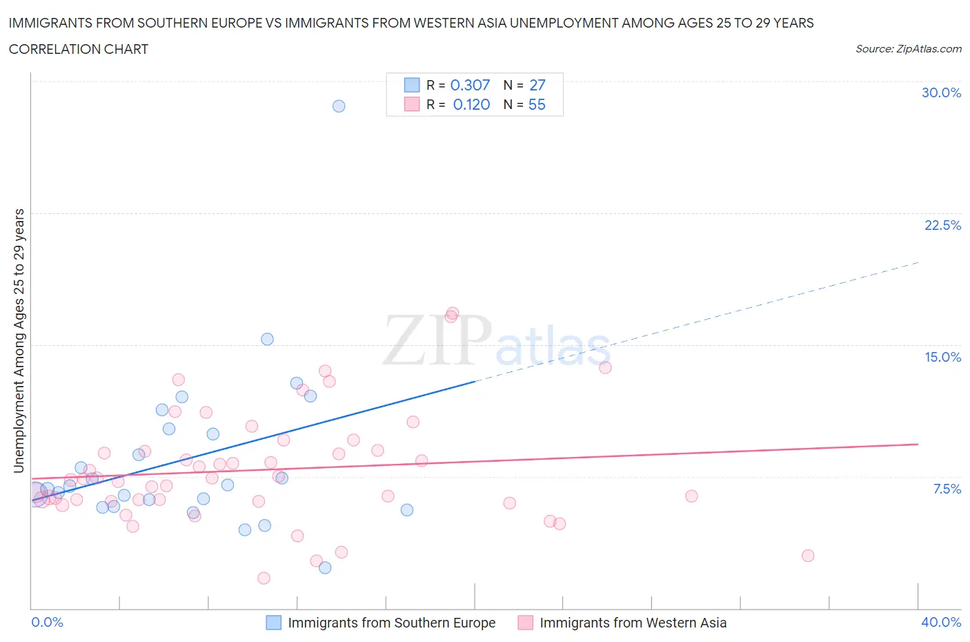 Immigrants from Southern Europe vs Immigrants from Western Asia Unemployment Among Ages 25 to 29 years