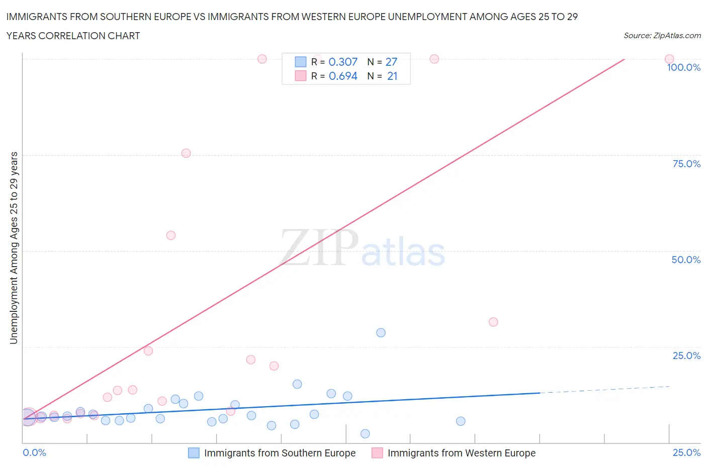 Immigrants from Southern Europe vs Immigrants from Western Europe Unemployment Among Ages 25 to 29 years