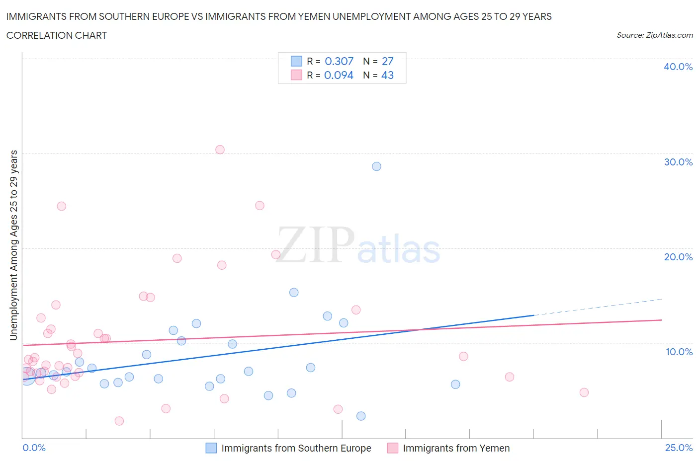 Immigrants from Southern Europe vs Immigrants from Yemen Unemployment Among Ages 25 to 29 years