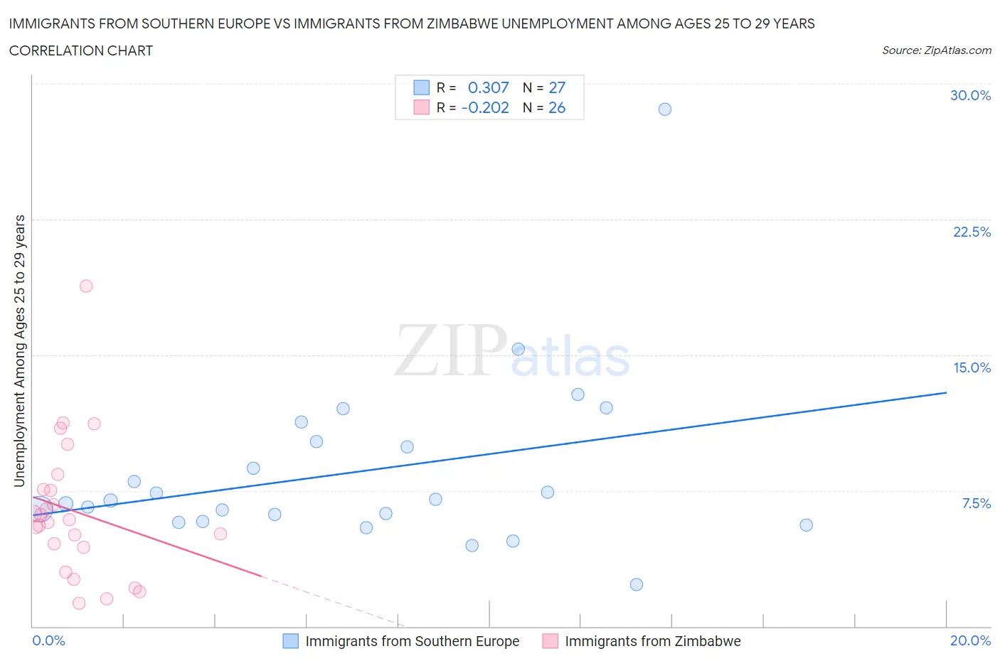 Immigrants from Southern Europe vs Immigrants from Zimbabwe Unemployment Among Ages 25 to 29 years