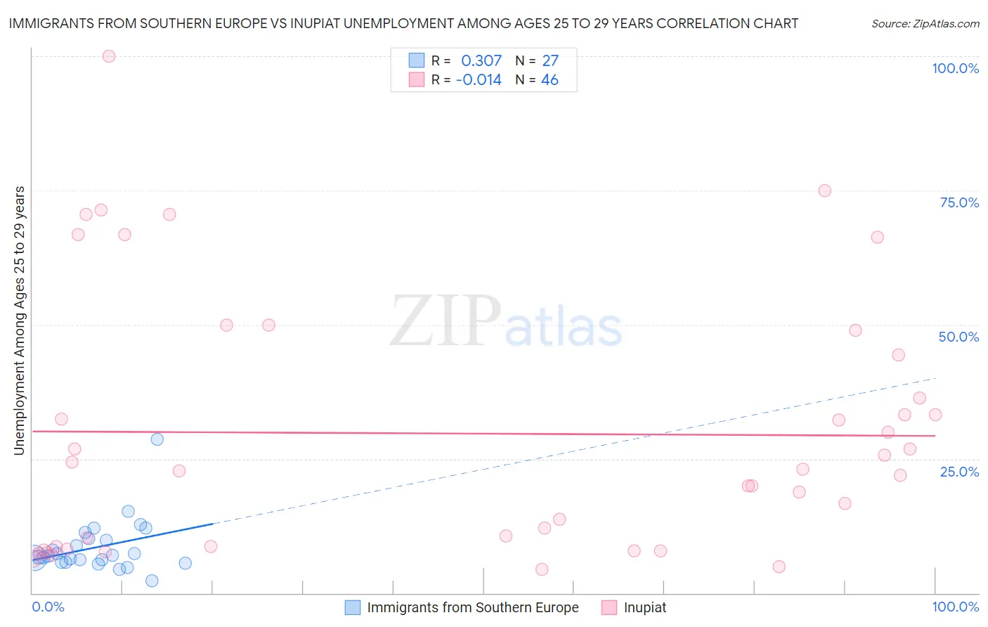 Immigrants from Southern Europe vs Inupiat Unemployment Among Ages 25 to 29 years