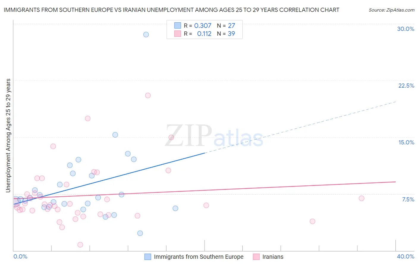 Immigrants from Southern Europe vs Iranian Unemployment Among Ages 25 to 29 years