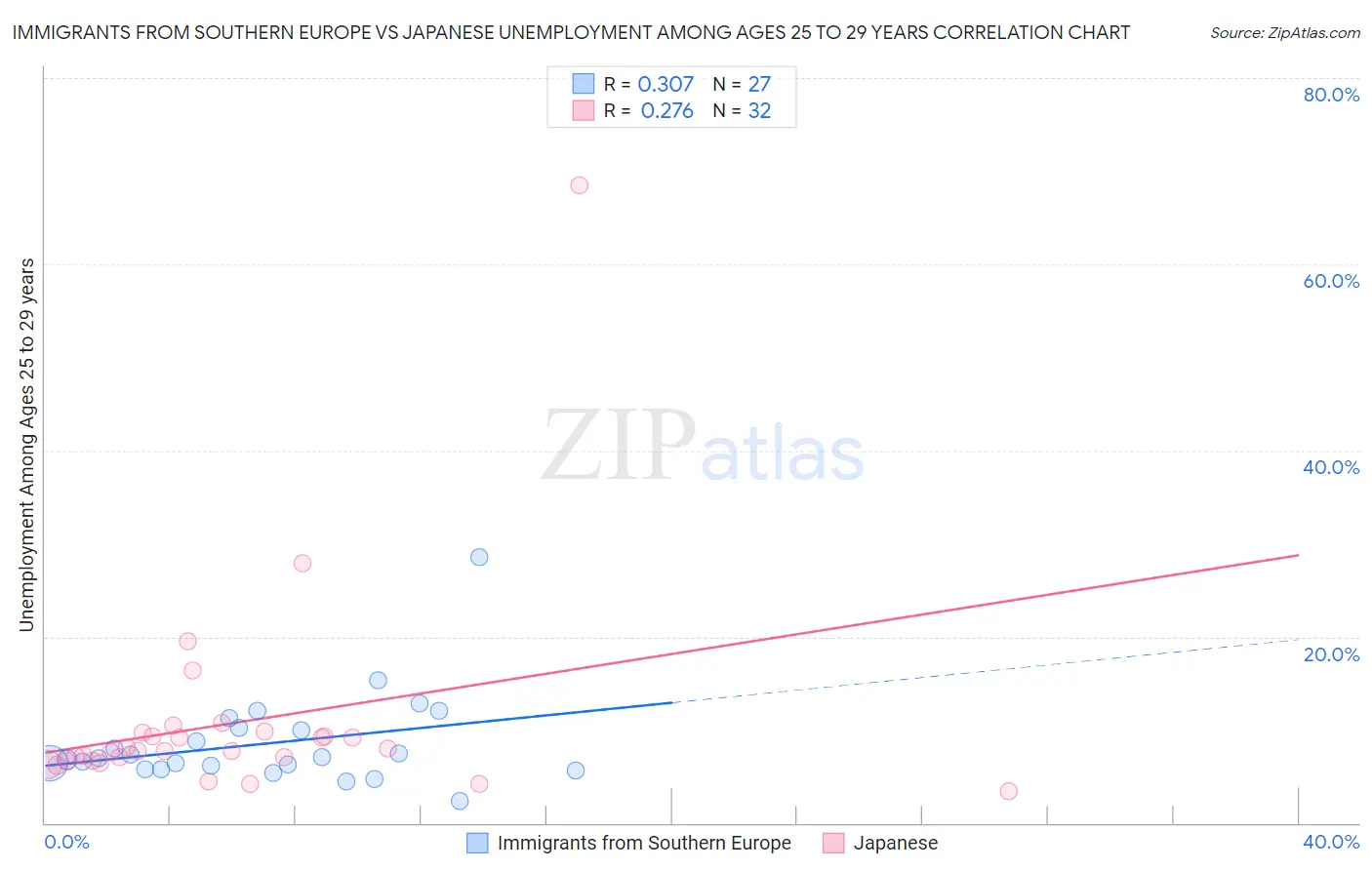Immigrants from Southern Europe vs Japanese Unemployment Among Ages 25 to 29 years