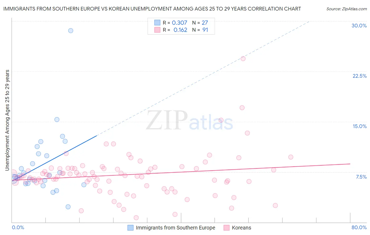 Immigrants from Southern Europe vs Korean Unemployment Among Ages 25 to 29 years
