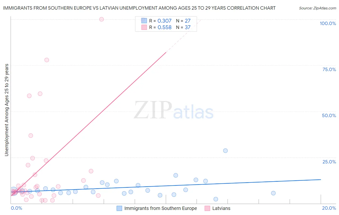 Immigrants from Southern Europe vs Latvian Unemployment Among Ages 25 to 29 years