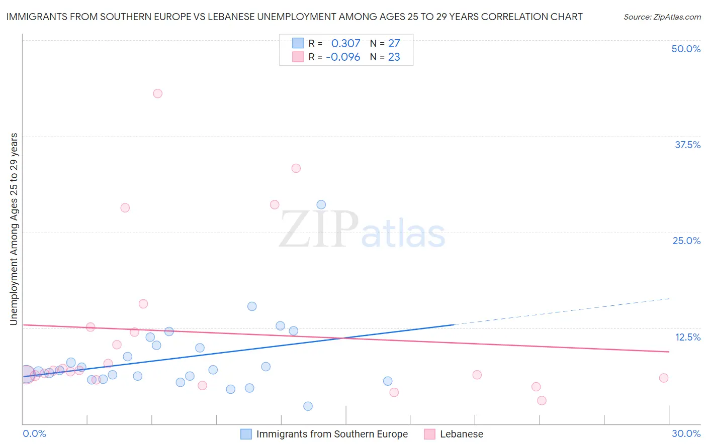 Immigrants from Southern Europe vs Lebanese Unemployment Among Ages 25 to 29 years