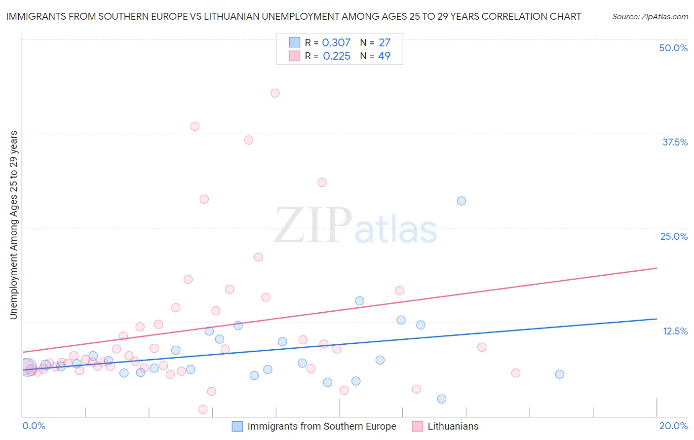 Immigrants from Southern Europe vs Lithuanian Unemployment Among Ages 25 to 29 years