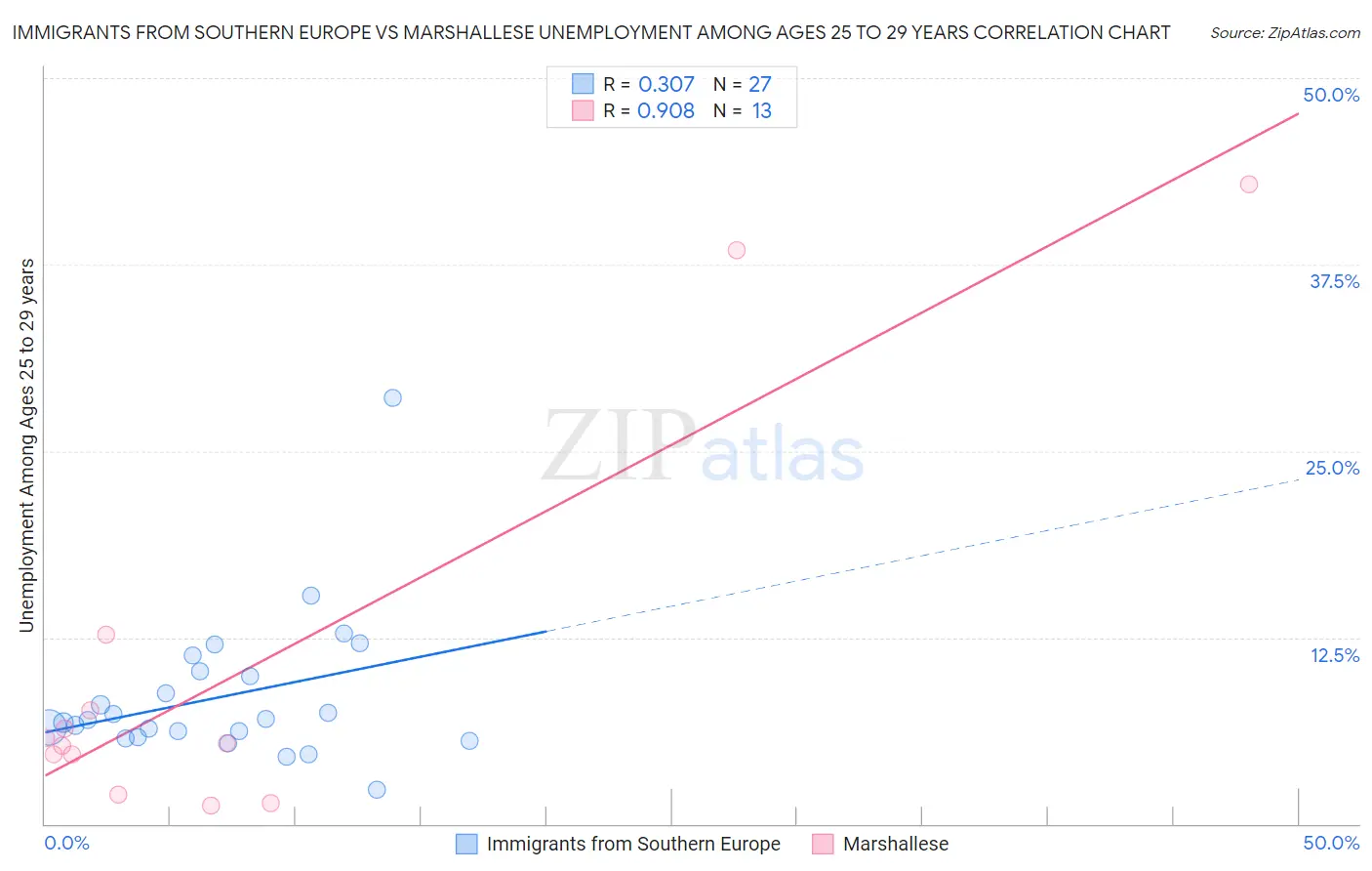 Immigrants from Southern Europe vs Marshallese Unemployment Among Ages 25 to 29 years