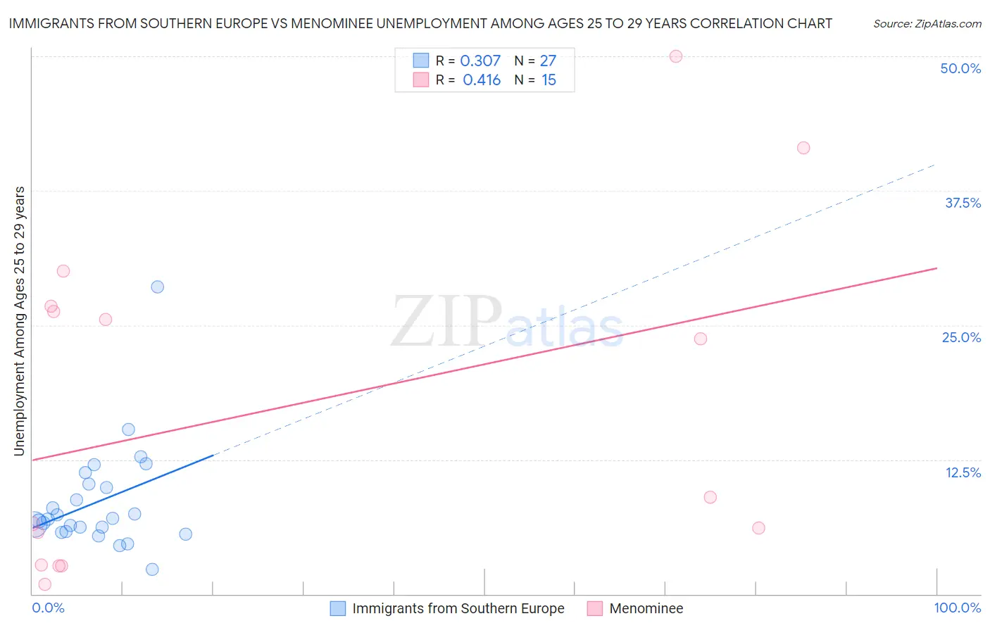 Immigrants from Southern Europe vs Menominee Unemployment Among Ages 25 to 29 years
