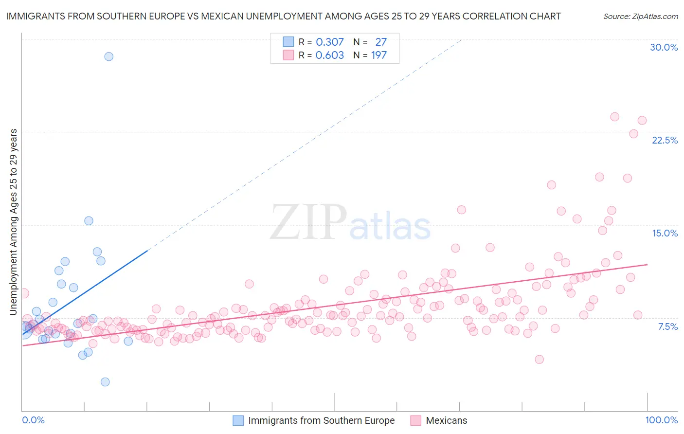 Immigrants from Southern Europe vs Mexican Unemployment Among Ages 25 to 29 years