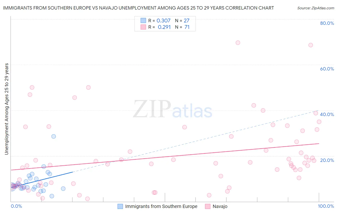 Immigrants from Southern Europe vs Navajo Unemployment Among Ages 25 to 29 years