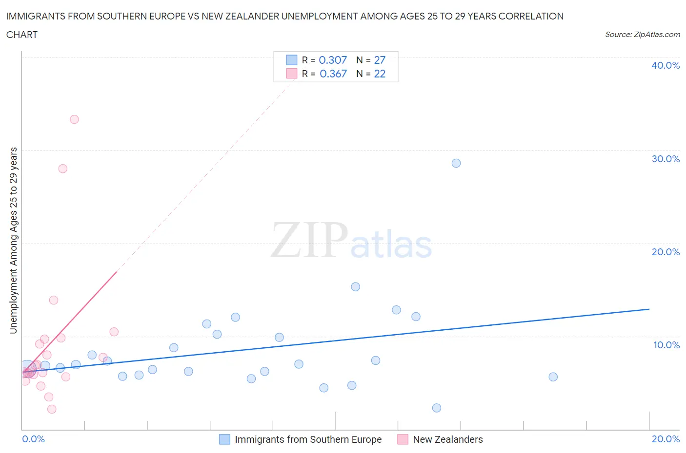 Immigrants from Southern Europe vs New Zealander Unemployment Among Ages 25 to 29 years