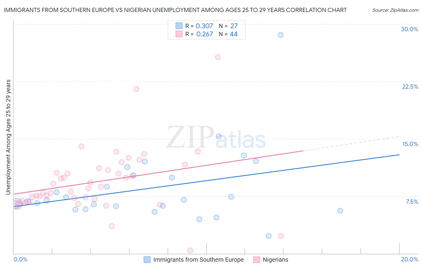 Immigrants from Southern Europe vs Nigerian Unemployment Among Ages 25 to 29 years