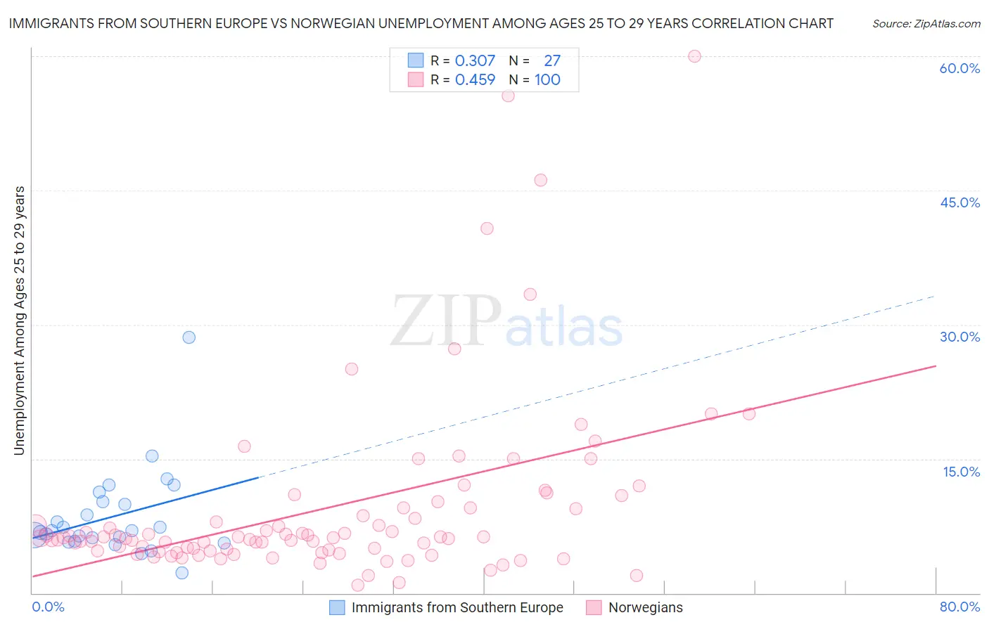 Immigrants from Southern Europe vs Norwegian Unemployment Among Ages 25 to 29 years