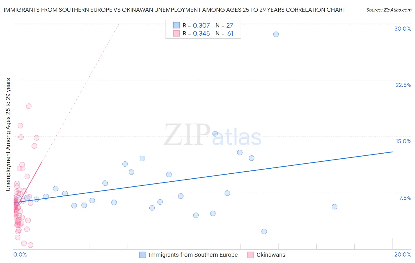 Immigrants from Southern Europe vs Okinawan Unemployment Among Ages 25 to 29 years