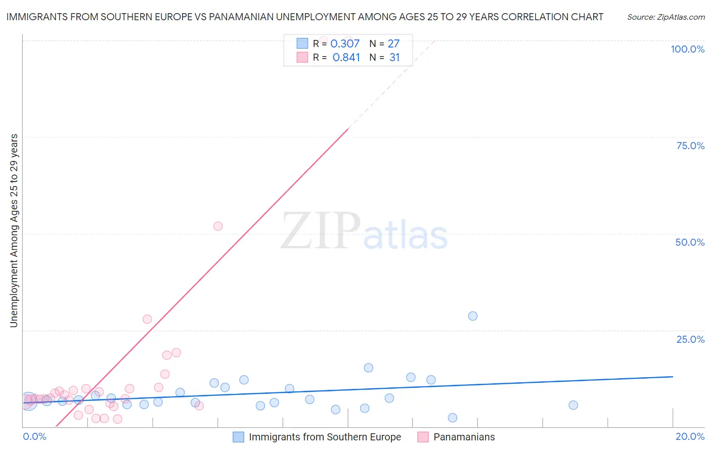 Immigrants from Southern Europe vs Panamanian Unemployment Among Ages 25 to 29 years