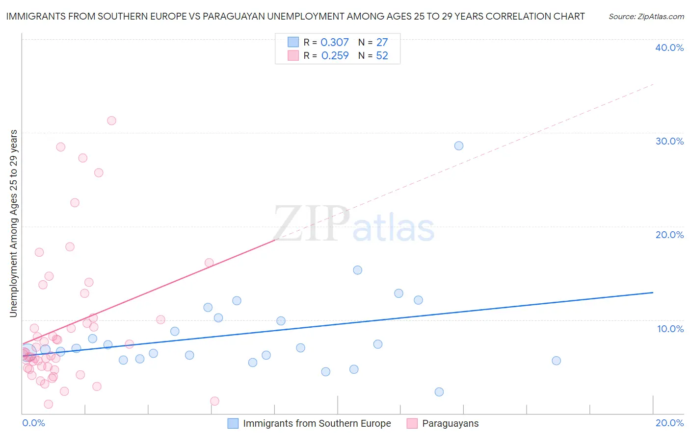 Immigrants from Southern Europe vs Paraguayan Unemployment Among Ages 25 to 29 years