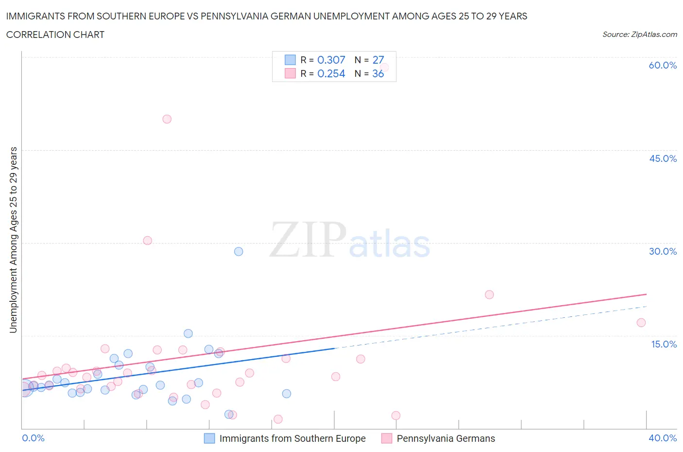 Immigrants from Southern Europe vs Pennsylvania German Unemployment Among Ages 25 to 29 years