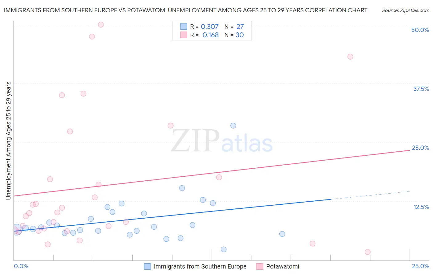 Immigrants from Southern Europe vs Potawatomi Unemployment Among Ages 25 to 29 years