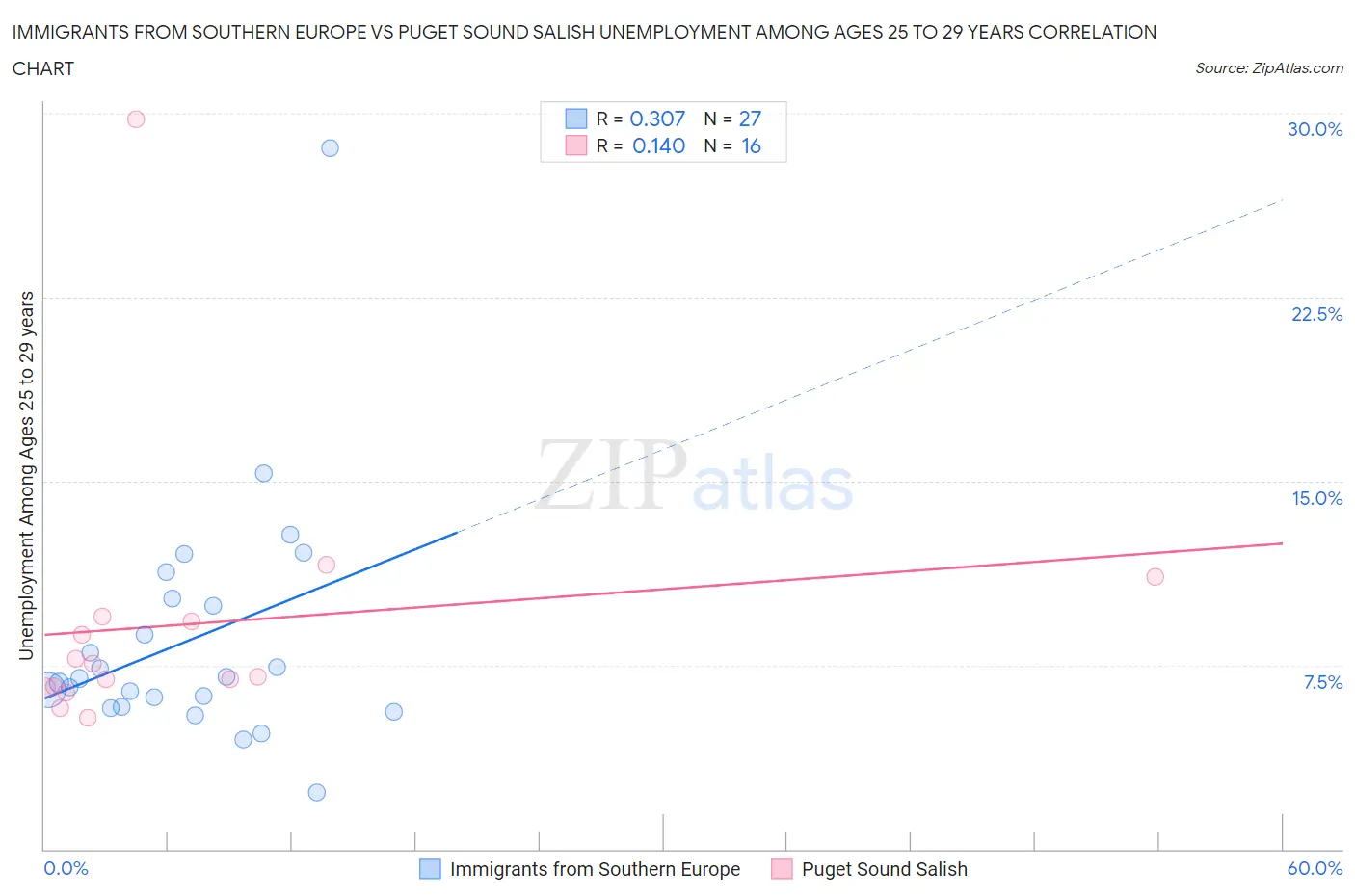 Immigrants from Southern Europe vs Puget Sound Salish Unemployment Among Ages 25 to 29 years