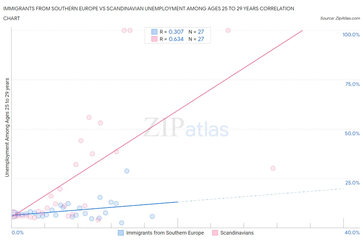 Immigrants from Southern Europe vs Scandinavian Unemployment Among Ages 25 to 29 years