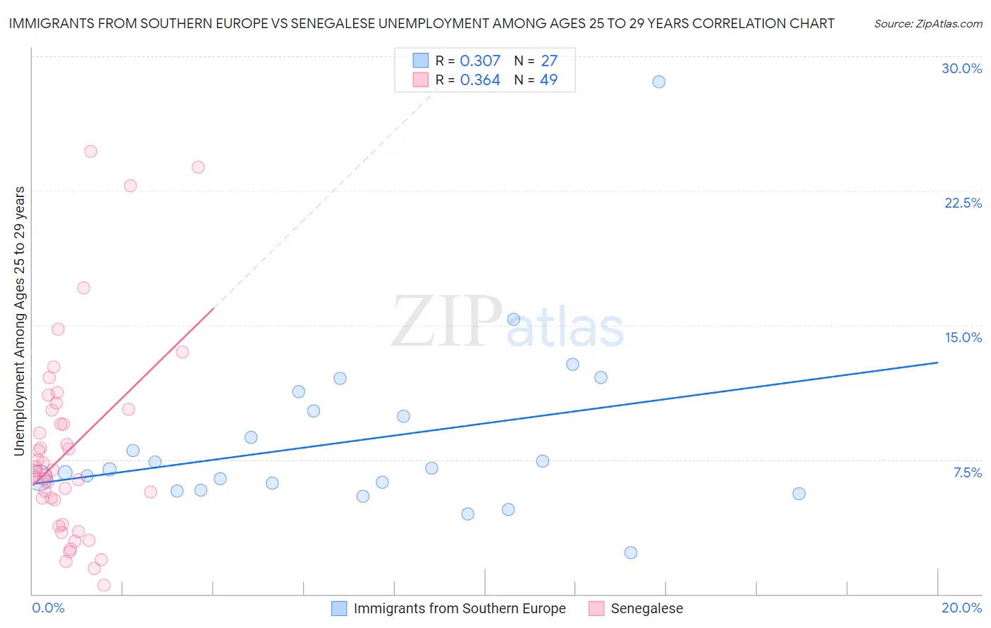 Immigrants from Southern Europe vs Senegalese Unemployment Among Ages 25 to 29 years