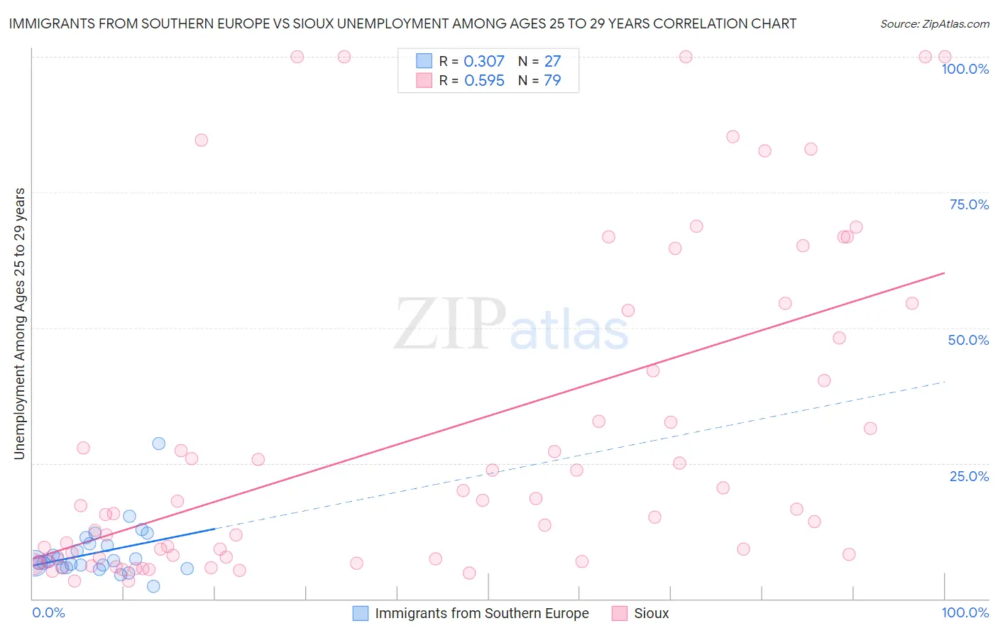 Immigrants from Southern Europe vs Sioux Unemployment Among Ages 25 to 29 years