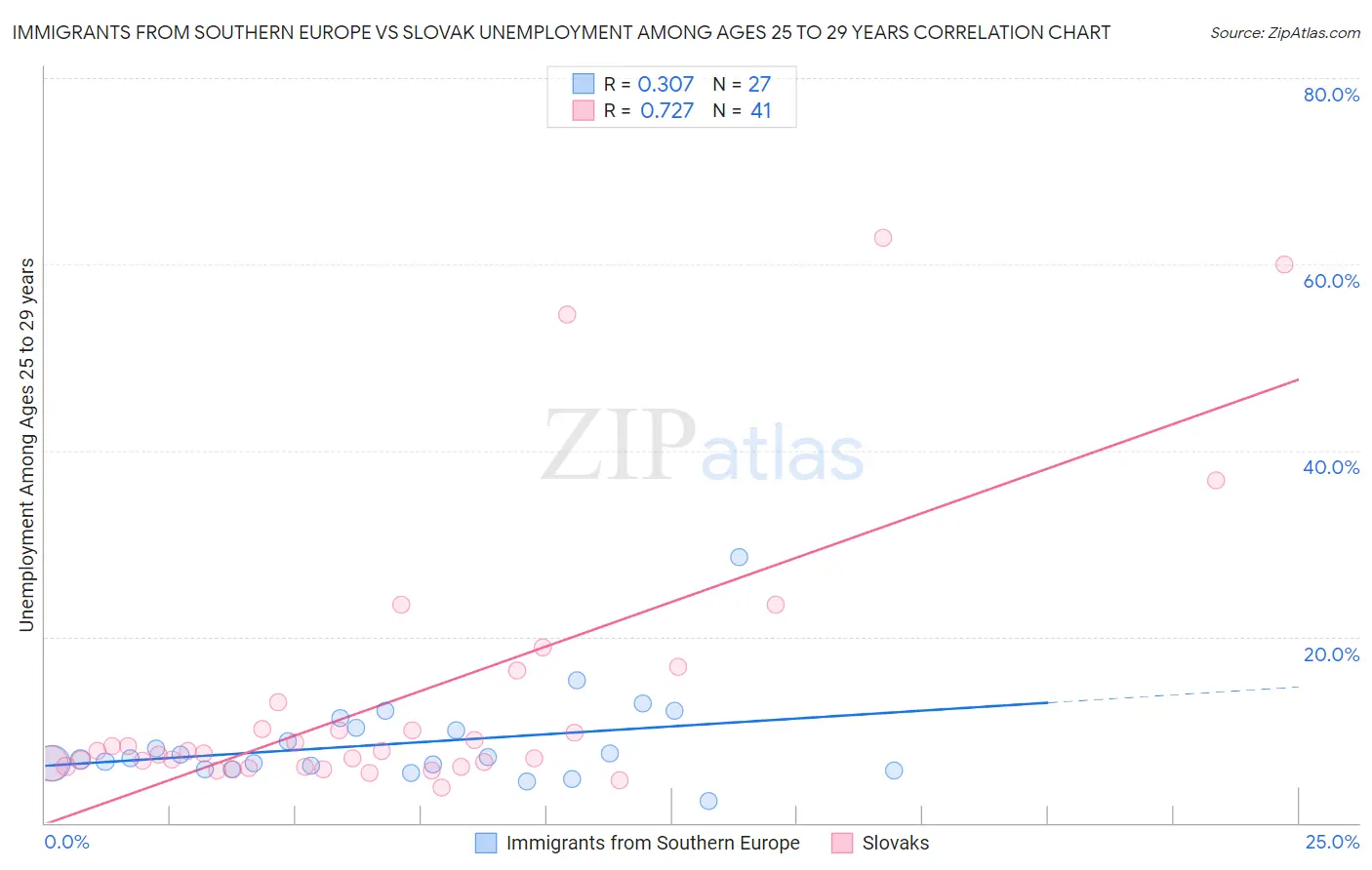 Immigrants from Southern Europe vs Slovak Unemployment Among Ages 25 to 29 years