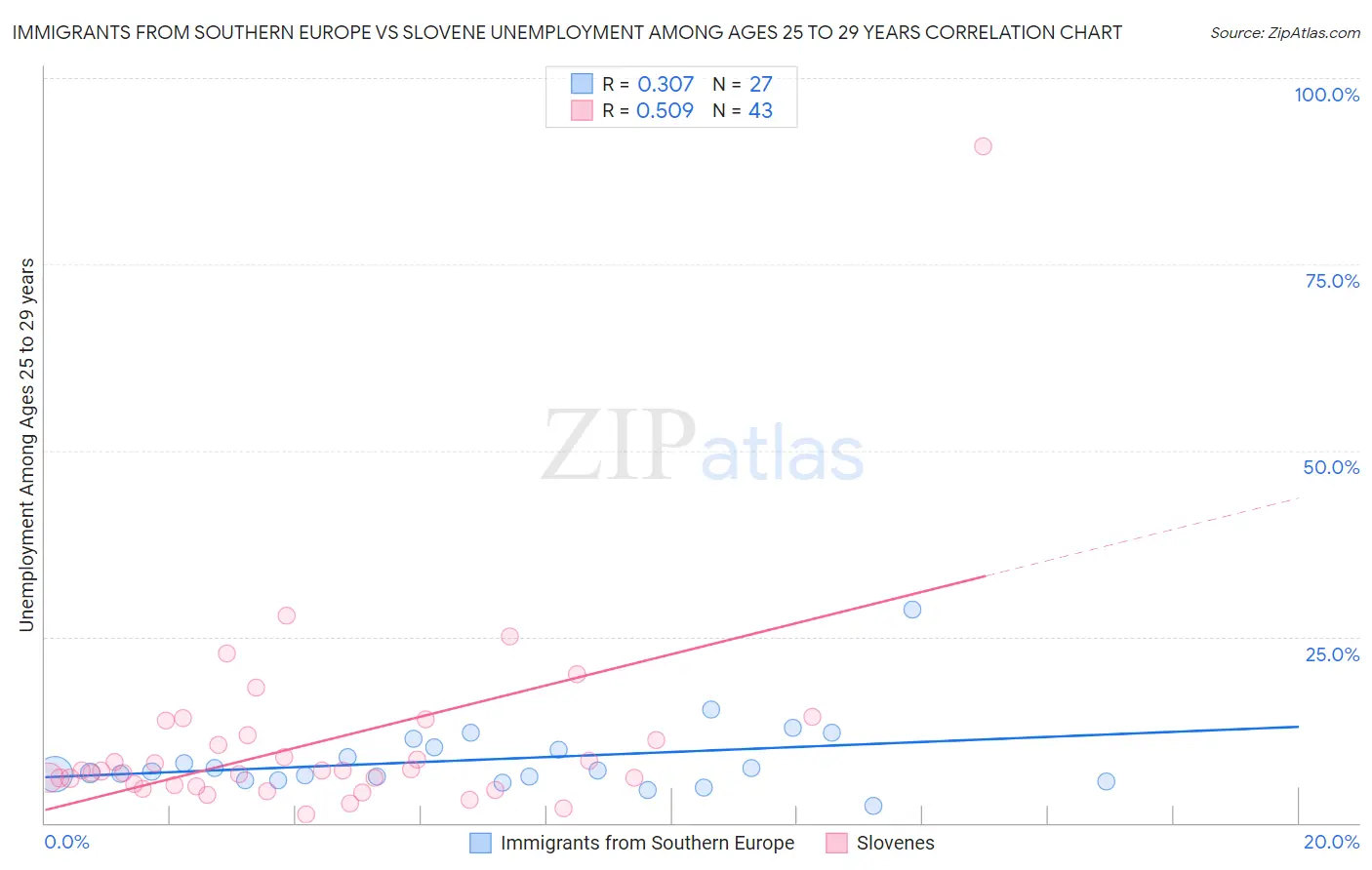 Immigrants from Southern Europe vs Slovene Unemployment Among Ages 25 to 29 years