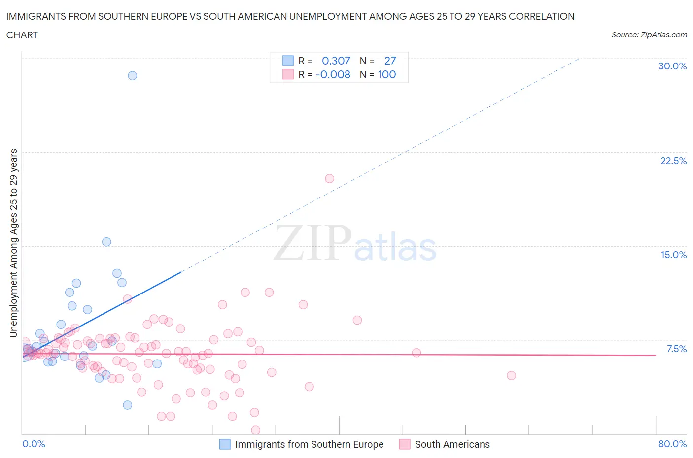 Immigrants from Southern Europe vs South American Unemployment Among Ages 25 to 29 years