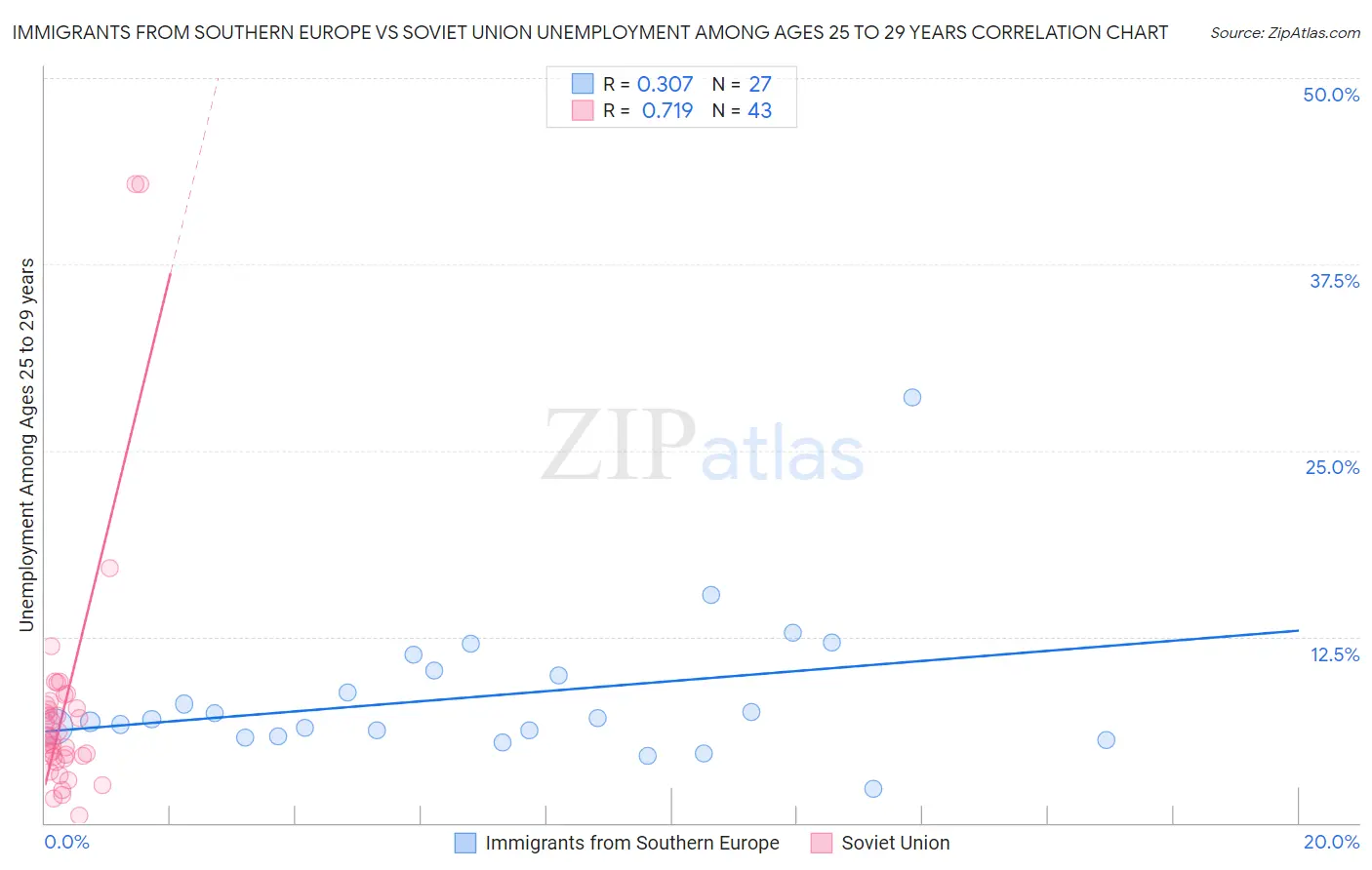 Immigrants from Southern Europe vs Soviet Union Unemployment Among Ages 25 to 29 years